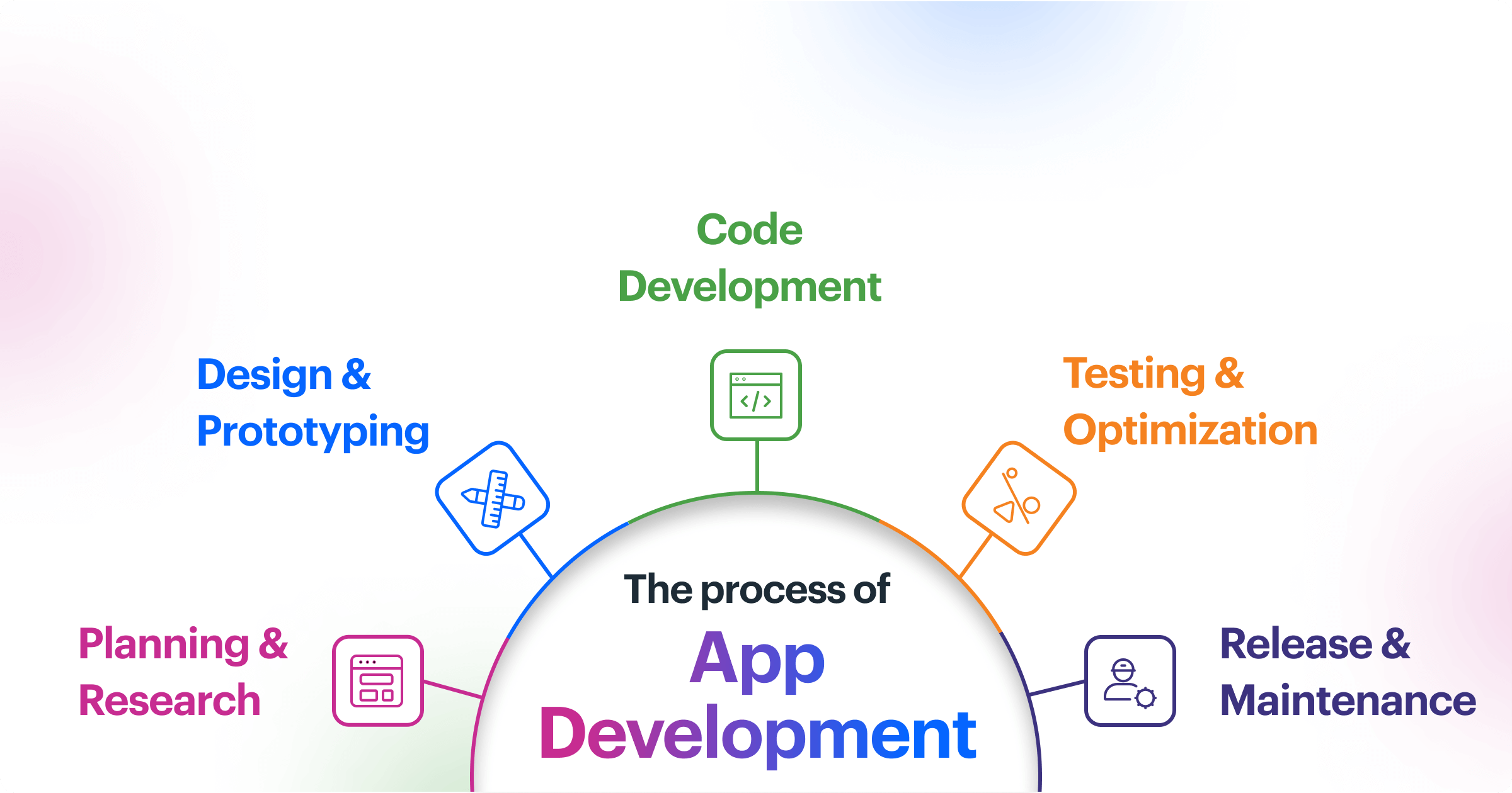 Application development process