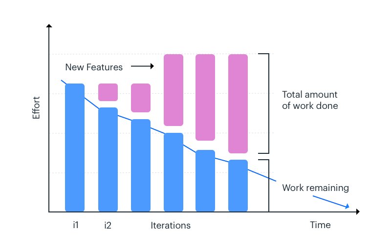 Agile 101: What are Burndown Charts and How to Use Them?