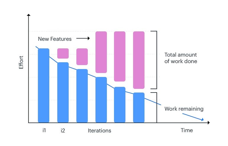 Burndown Chart report in Agile