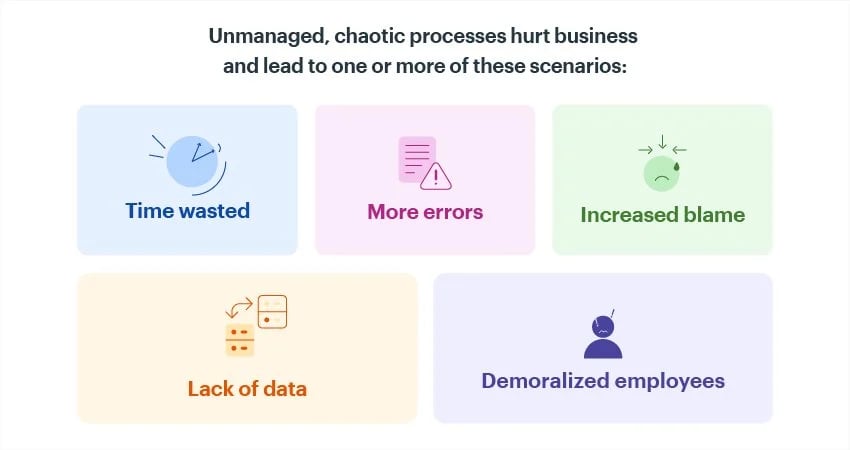 Chaotic business process management