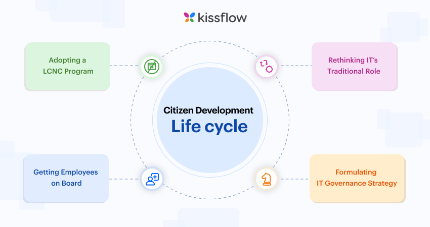 What are the examples of companies using citizen development?