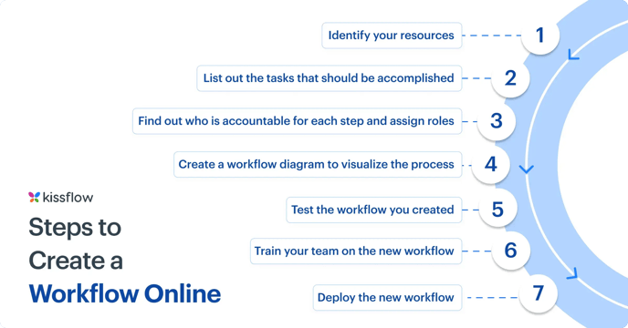 Create Workflow Steps