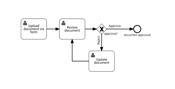 Document Centric BPM Flow diagram