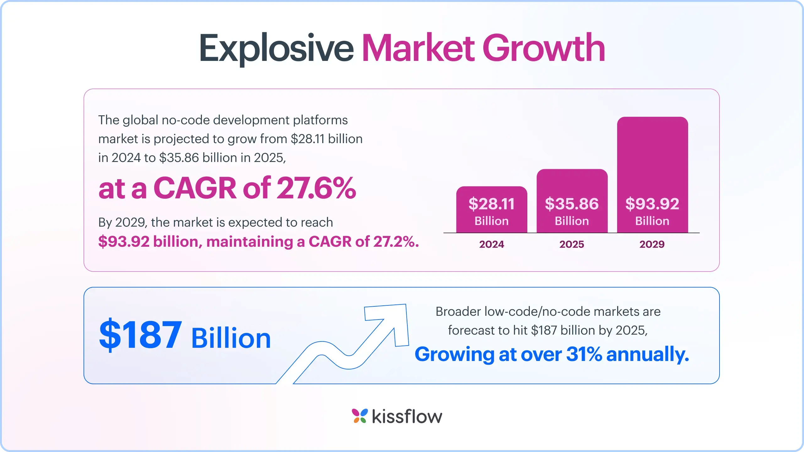 Explosive Market Growth