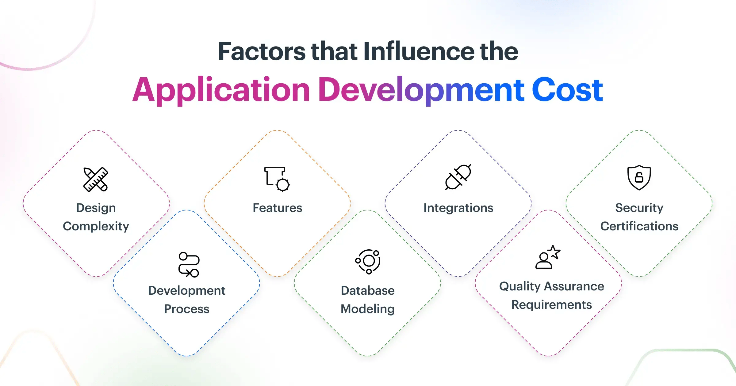 Factors that influence the app development cost