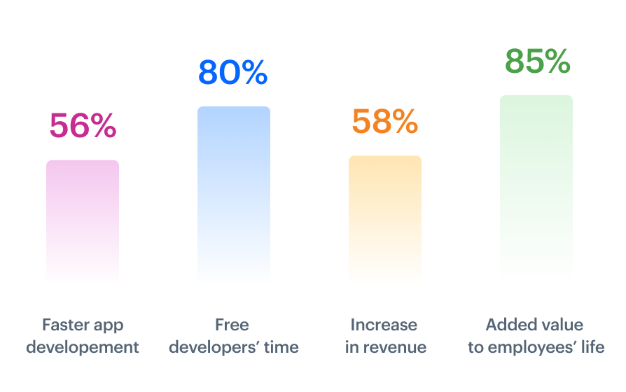 apps development speed statistics