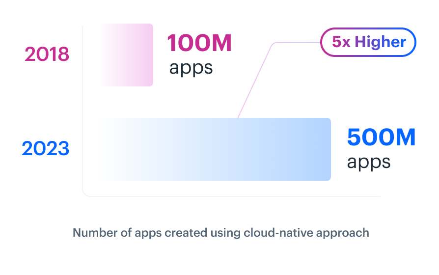 No of apps created using cloud native approach