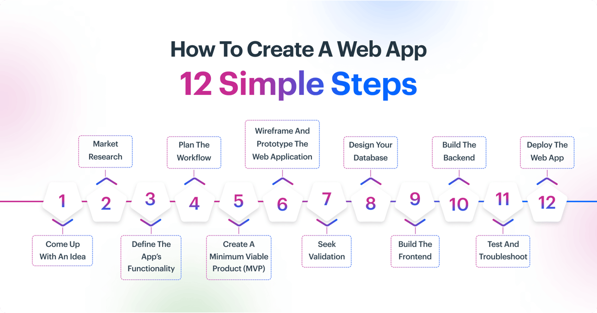 How to Build a Web Application in 12 Simple Steps (2025)