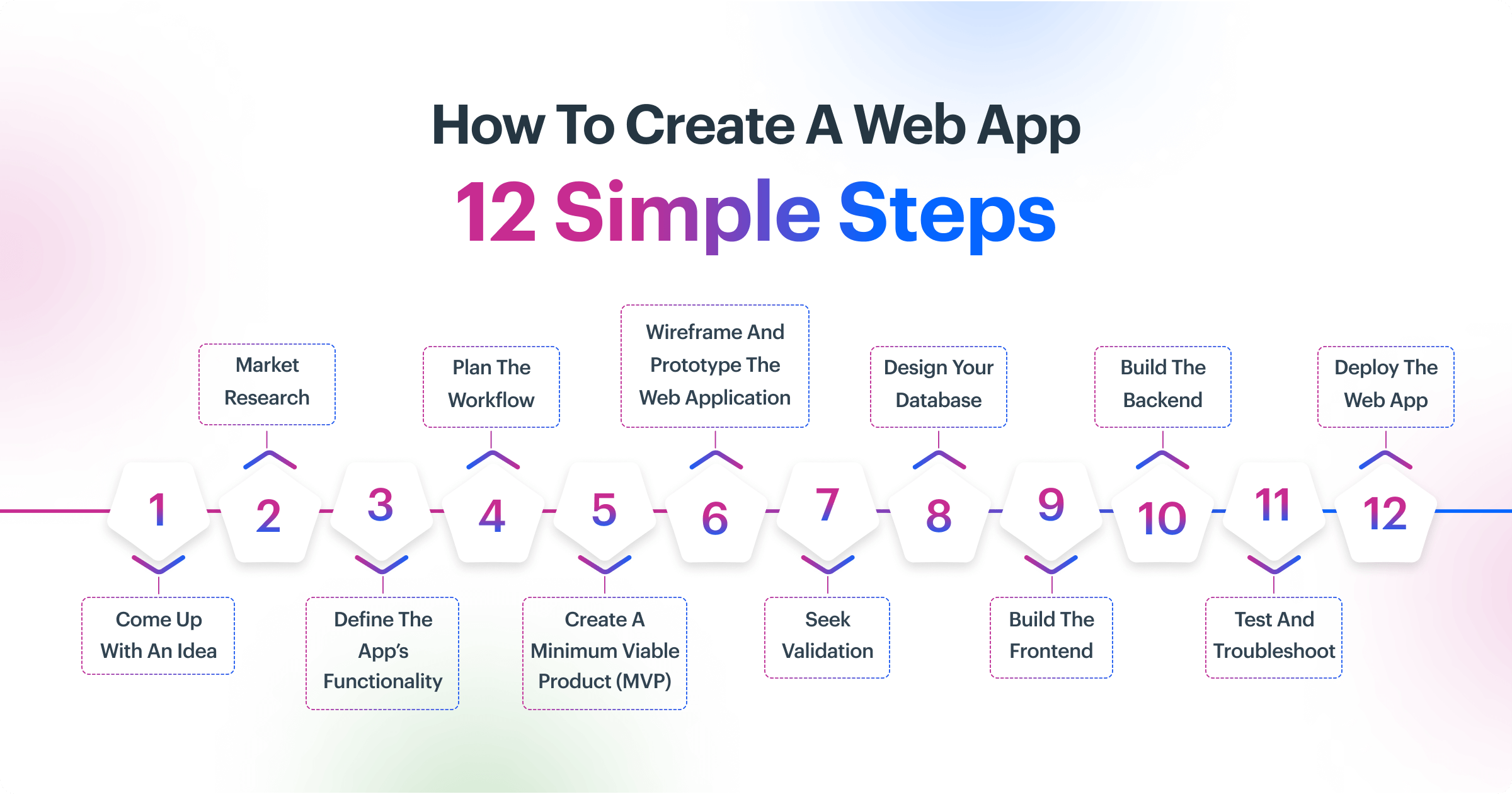 How to create a web application