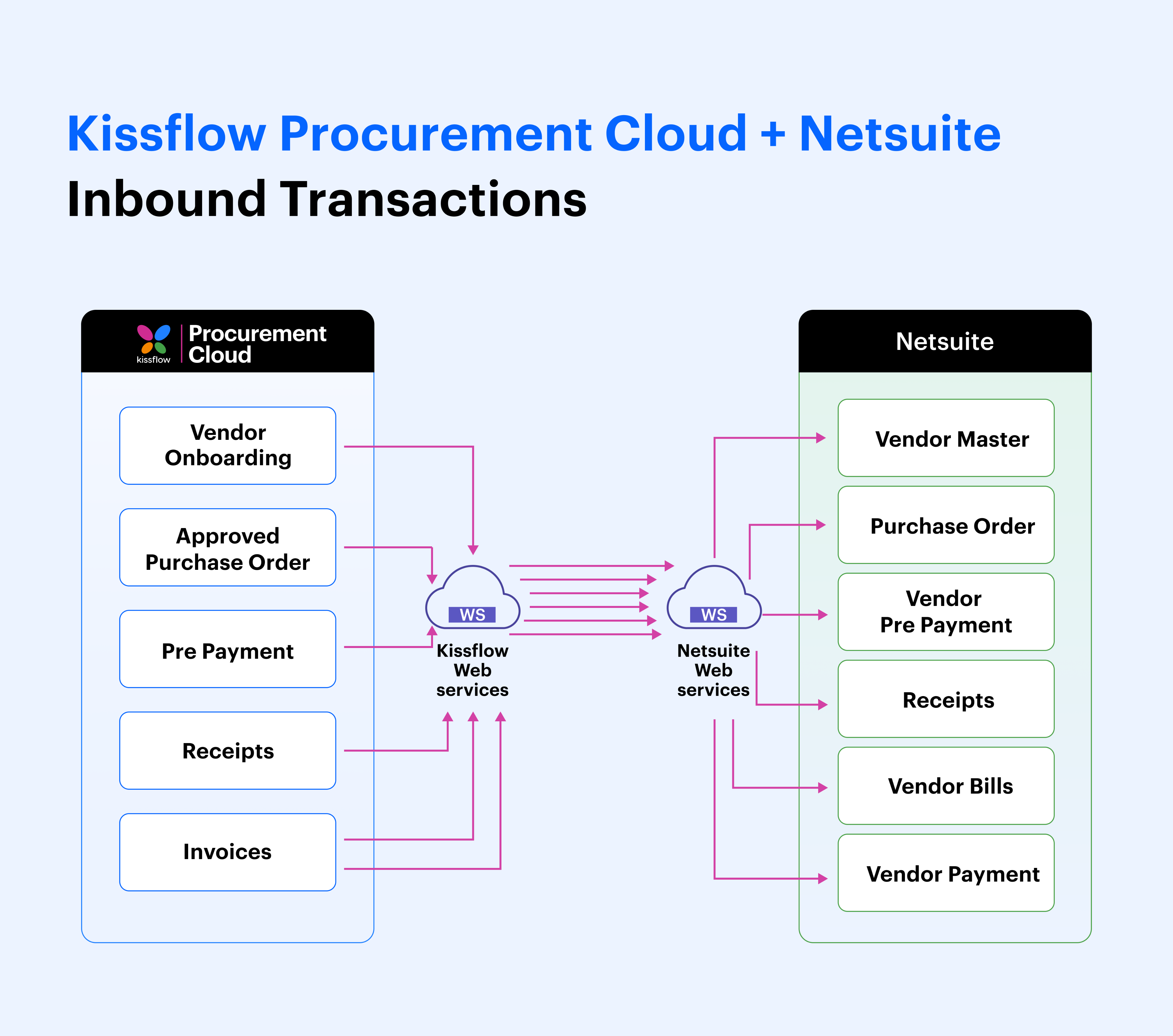 Inbound transactions