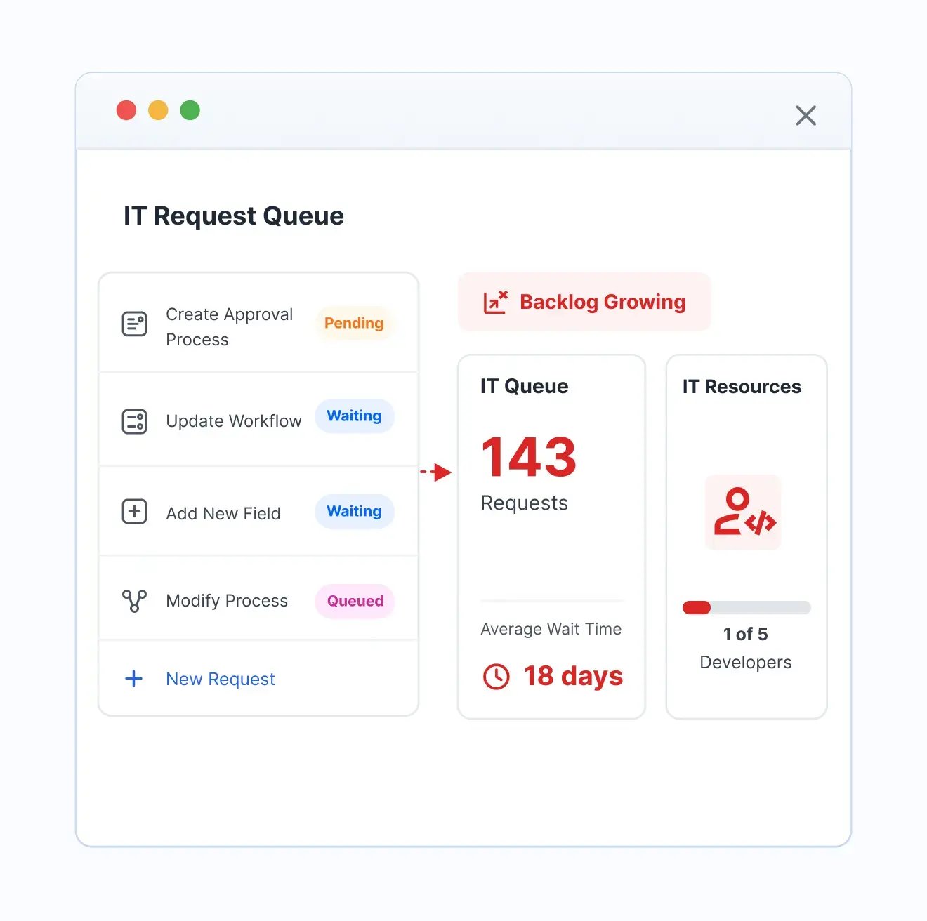 It-request