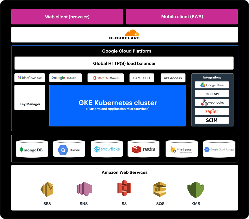  cloud app development platform - Secure your data with advanced encryption and strict access controls.