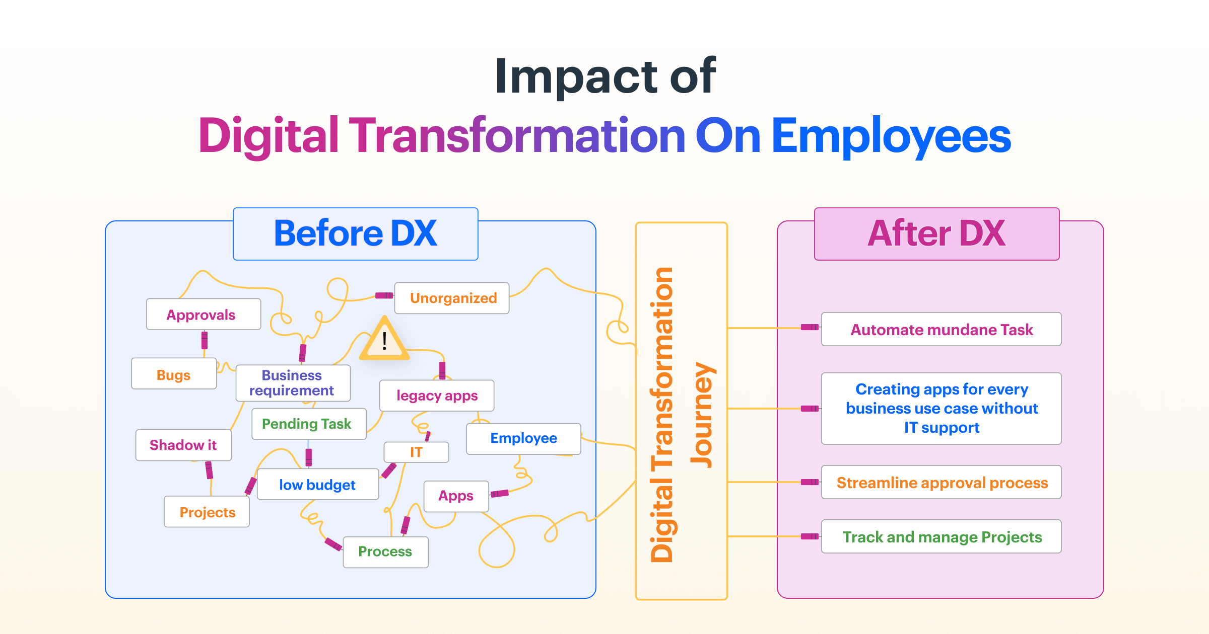 Impact of Digital transformation on employees