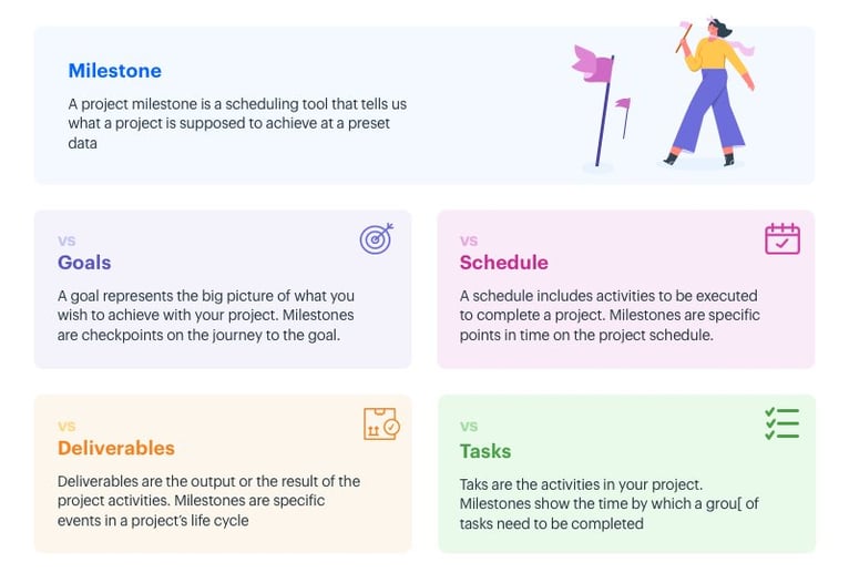 milestone vs goal vs deliverable vs schedule vs task