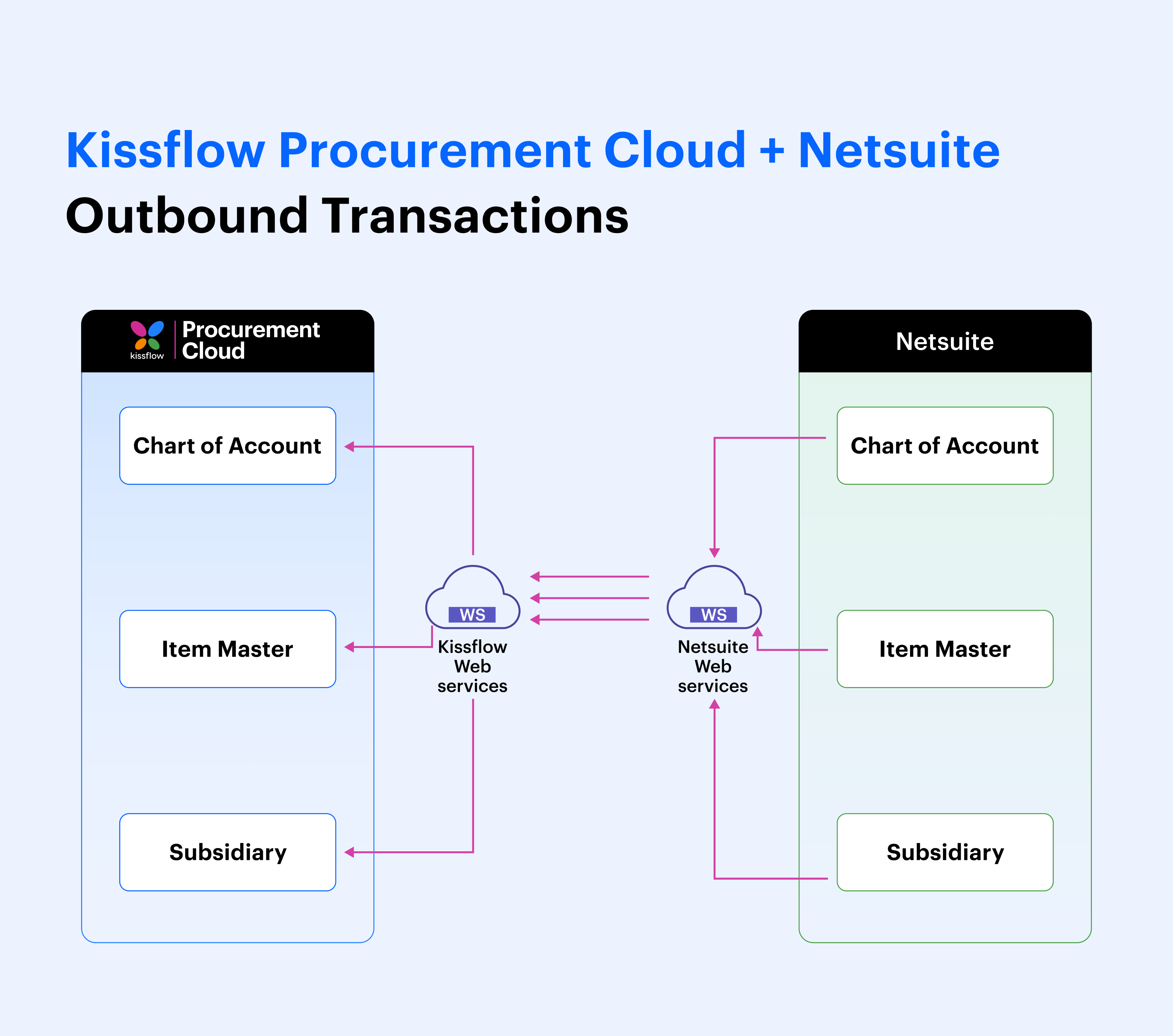 Outbound transactions