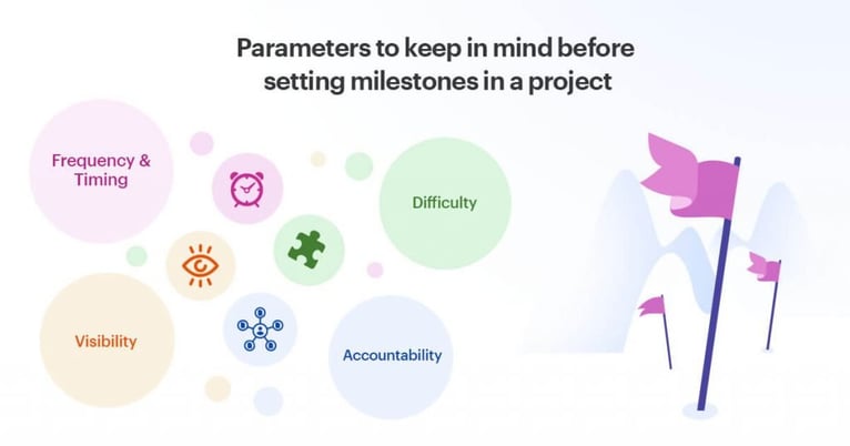 parameters to consider when creating a milestone