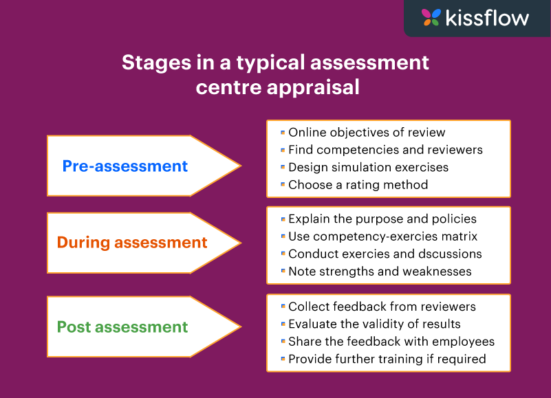 Assessment centre appraisal method