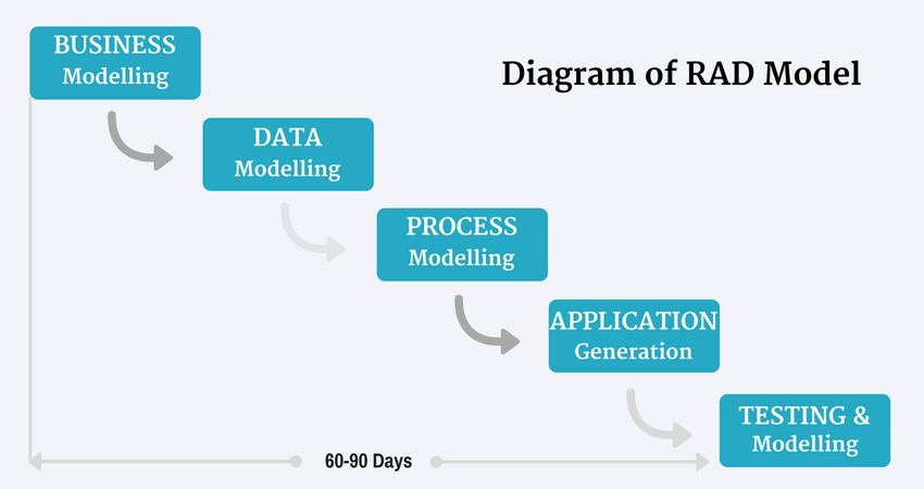 Rapid Application Development Model: The RAD Model in 2023