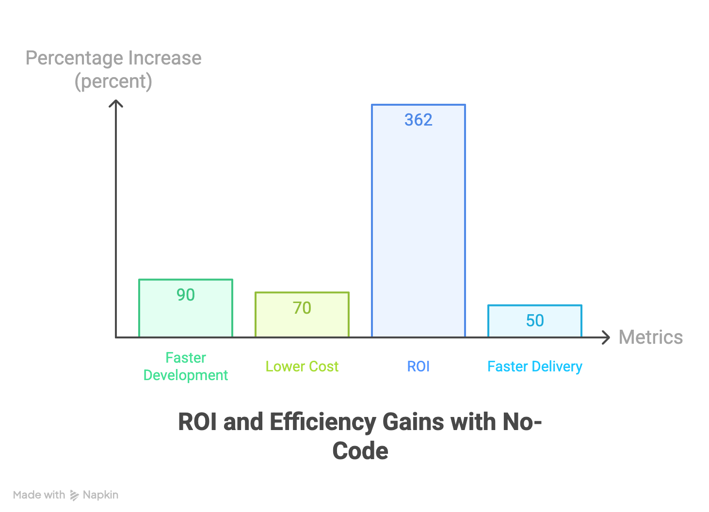 ROI and Efficiency Gains from Low-Code Technology in Enterprise Environments