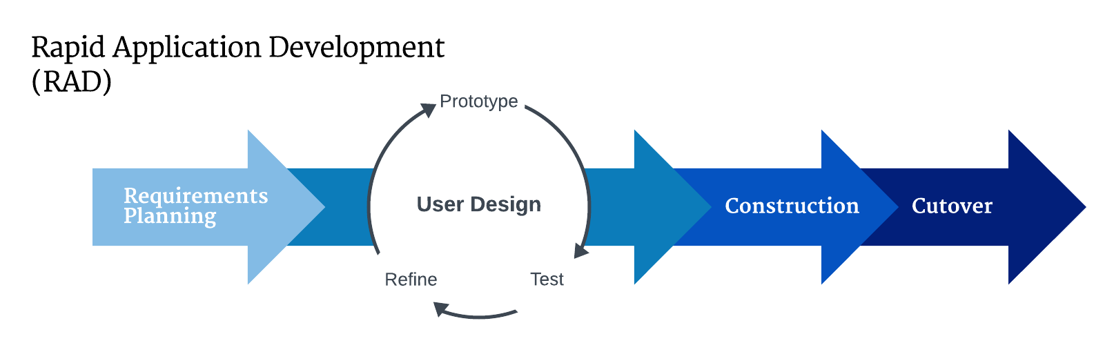 RAD Tools | 5 Best Rapid Application Development Tools For 2023