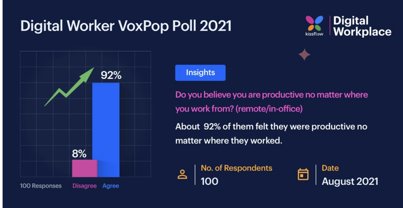 Kissflow Digital Worker VoxPop Poll – 2021 reveals key insights about remote work