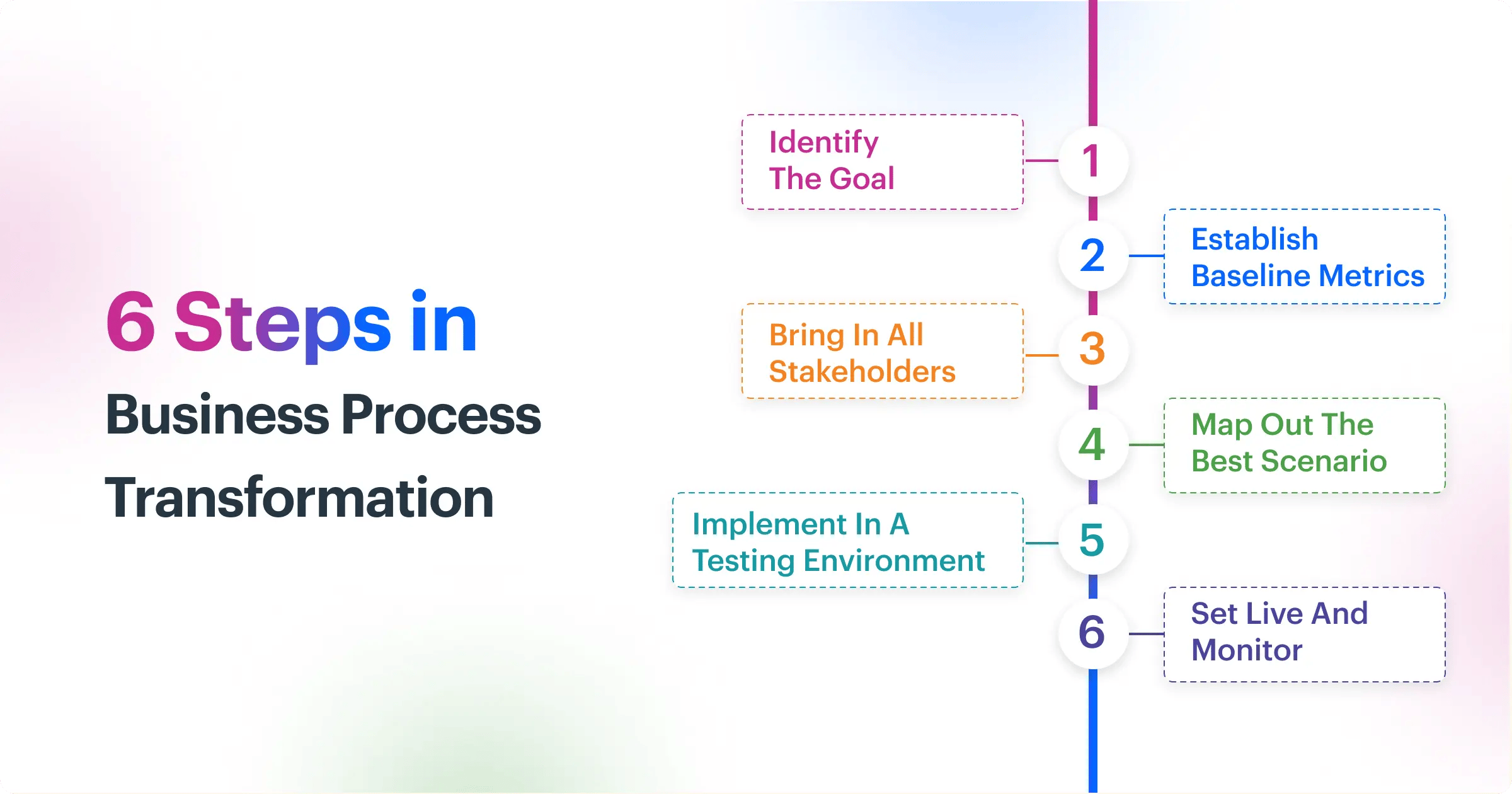 Steps in Business Process Transformation