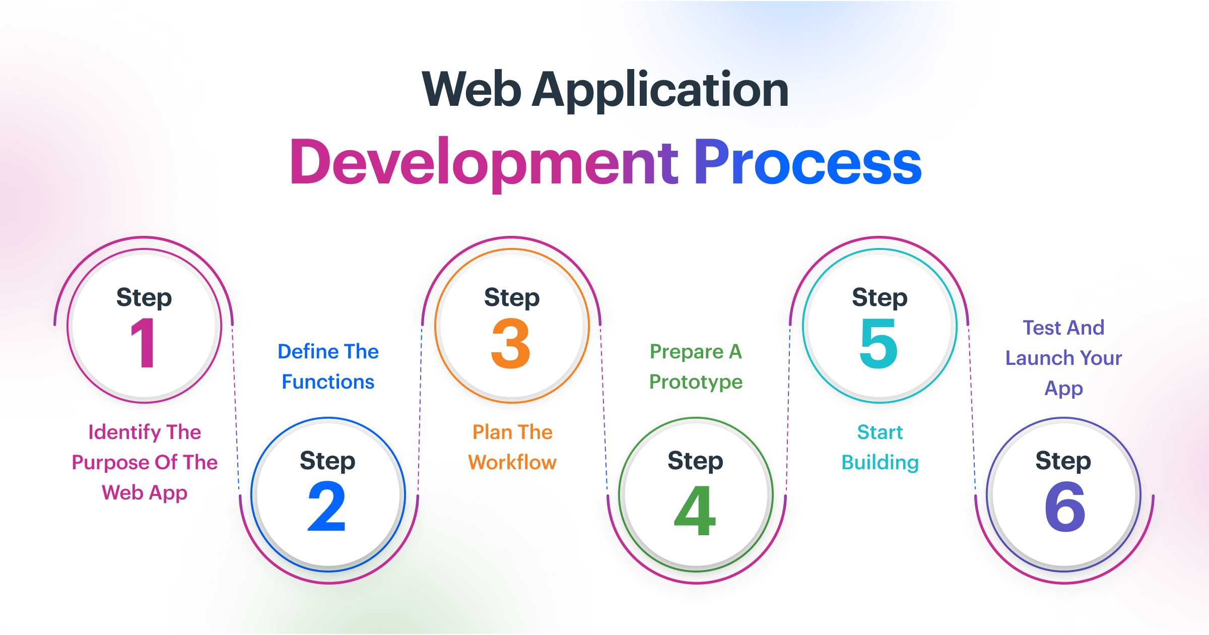 Steps in web application development process