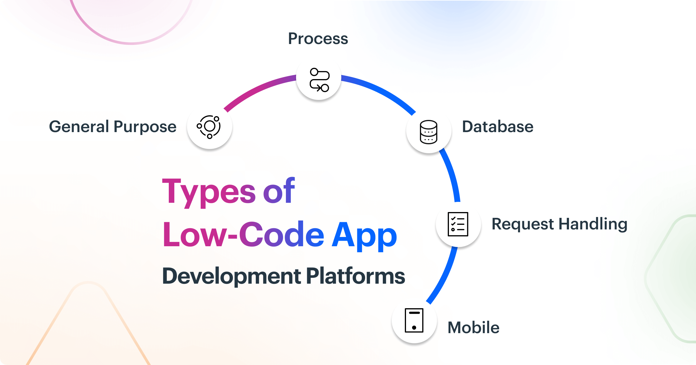 Types of Low-Code Application Development Platform