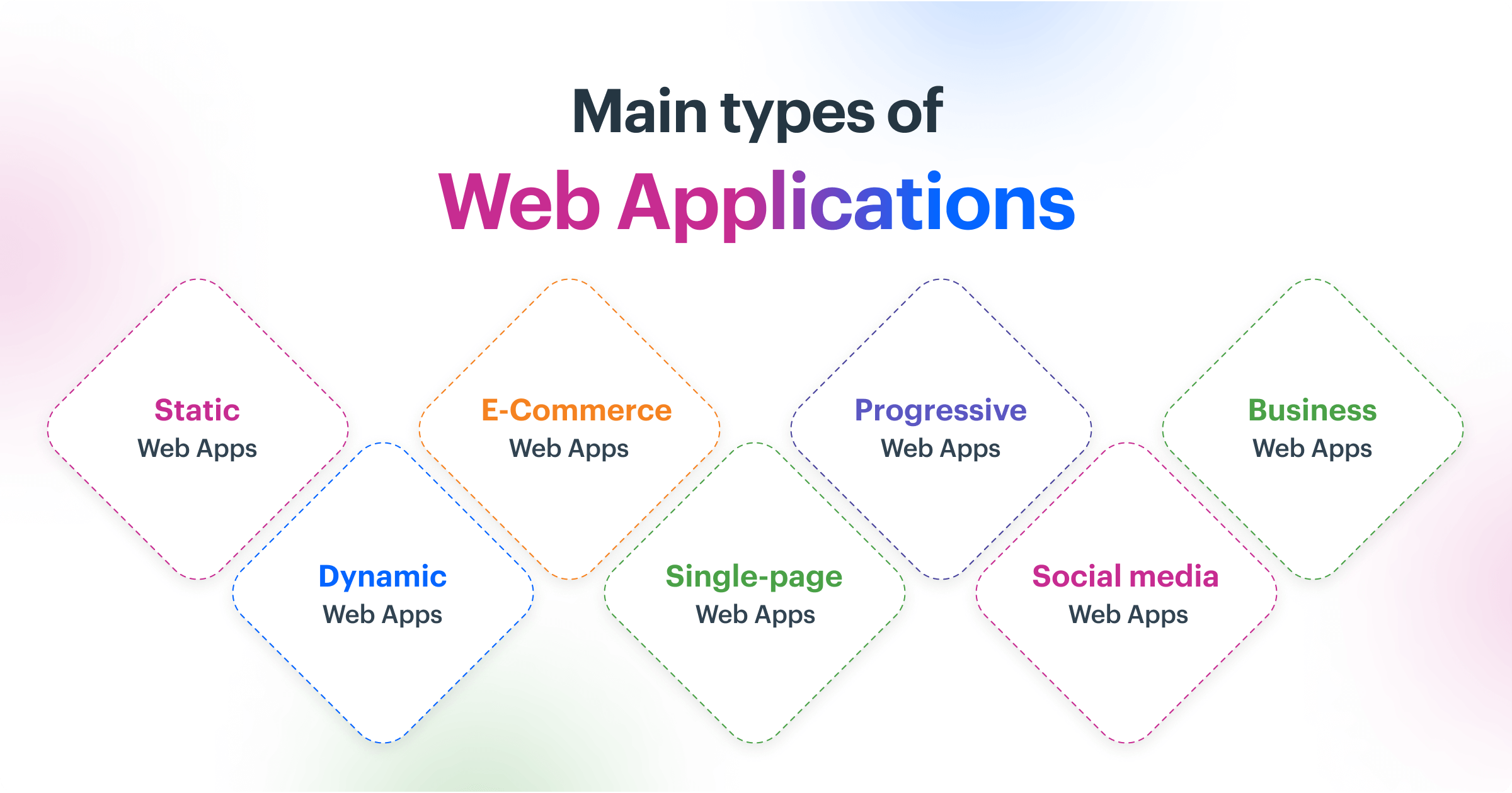 10 types of web applications and how you can use them