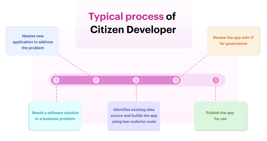 typical-process-of-a-citizen-developer-in-an-organization