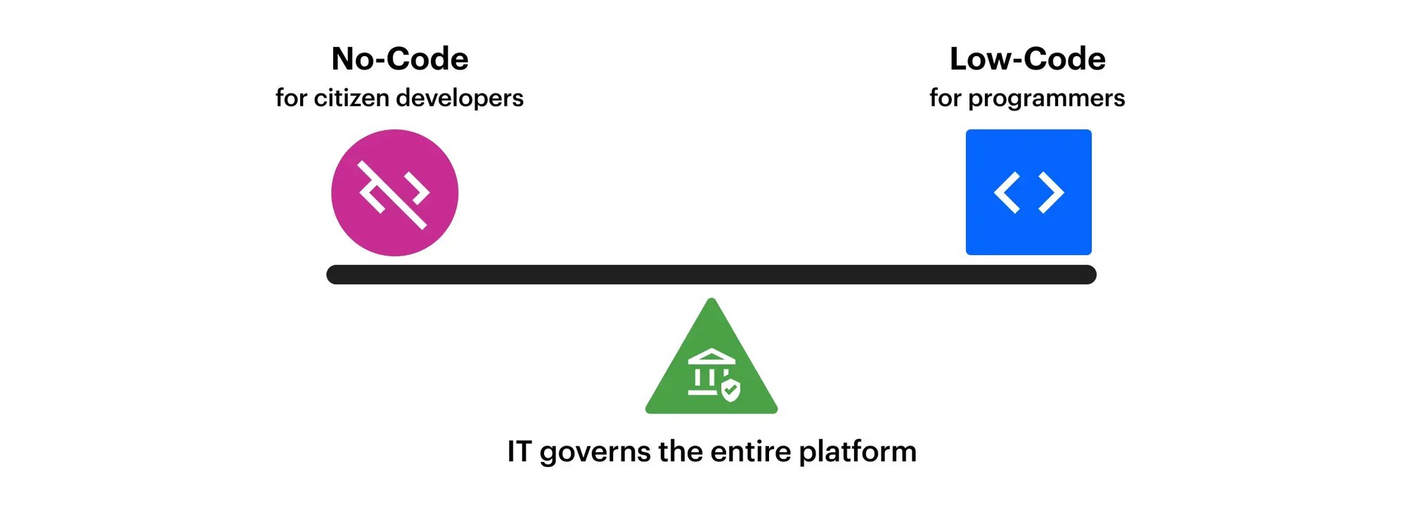 Low-Code Vs. No-Code Features