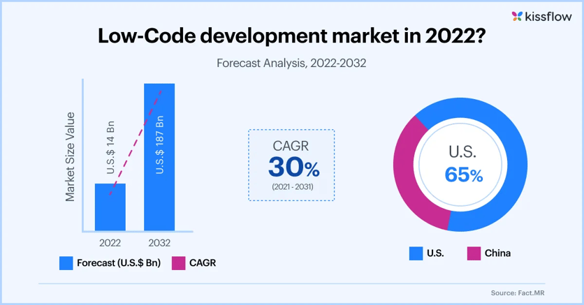 What will be the Low-Code development market in 2022_