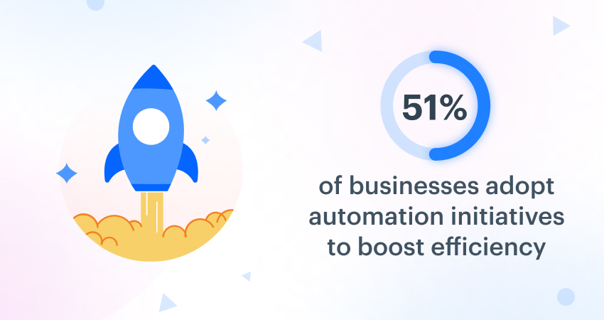 51% of business adopt automation initiatives to boosts efficiency - Workflow Automation Stats