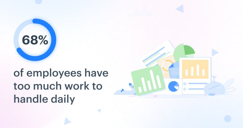 68% employees have too much work to handle daily - Workflow Automation Stats