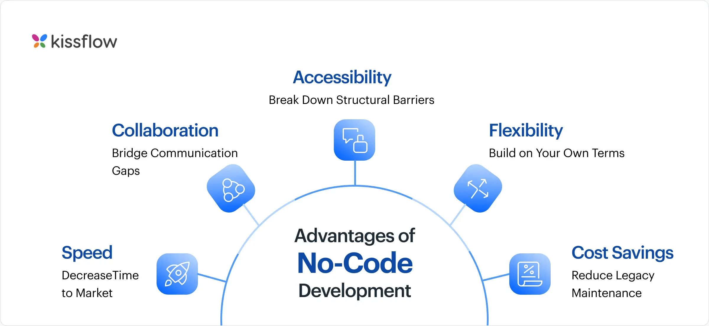 list of advantages of no code development