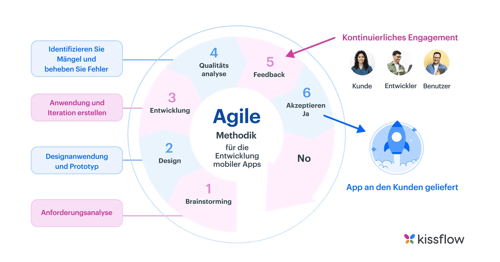 Agile Methodik für die Entwicklung mobiler Apps
