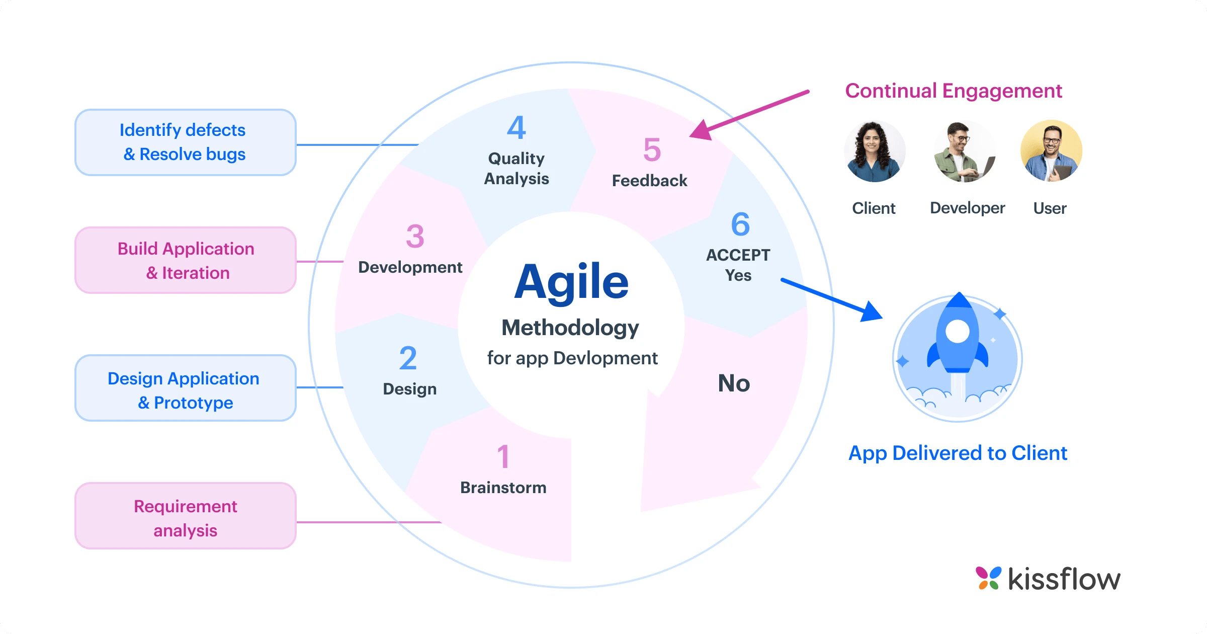 agile_methodology_for_app_dev 