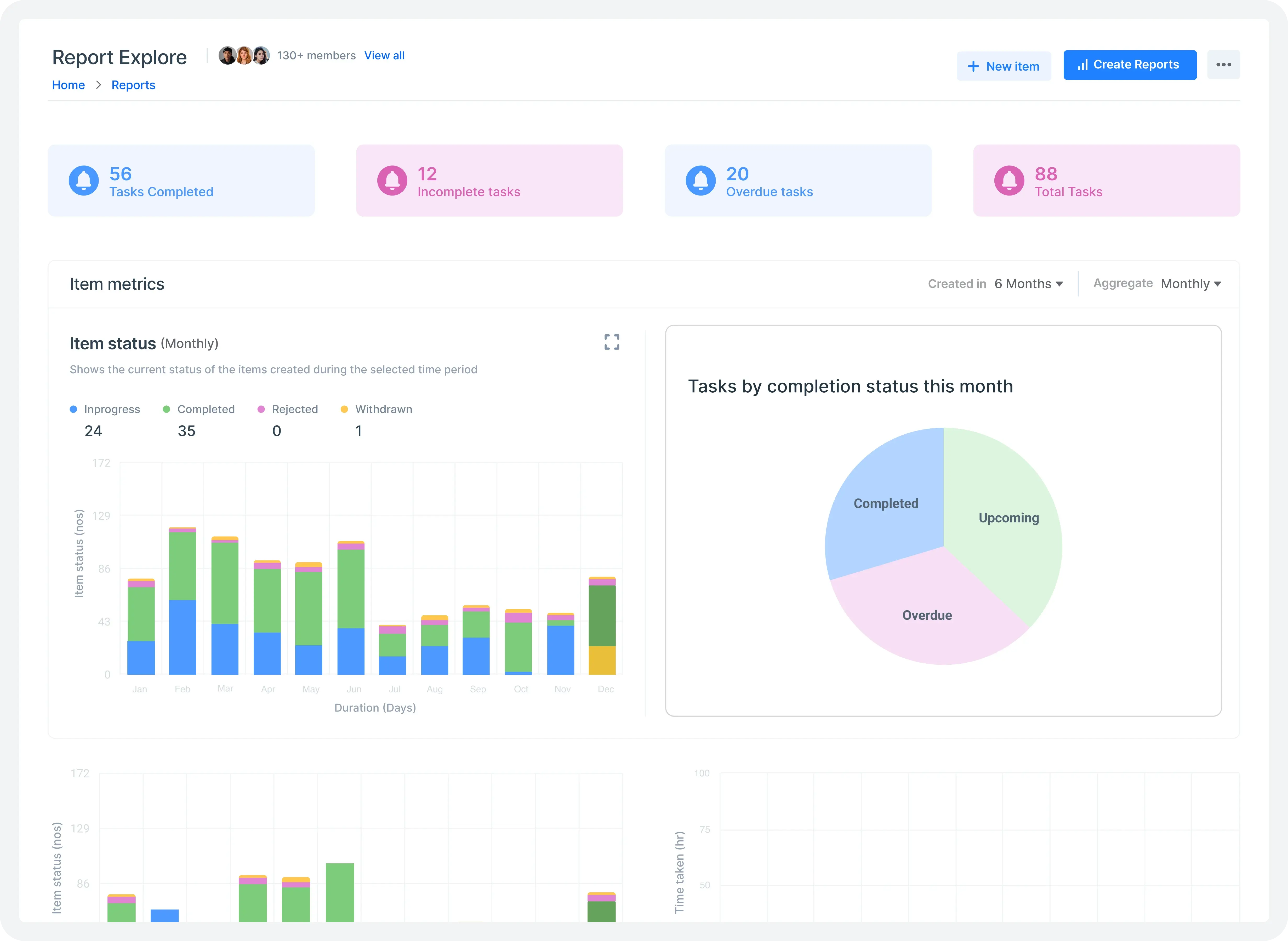 Data visualization charts showing key business metrics or workflow performance likely from Kissflow