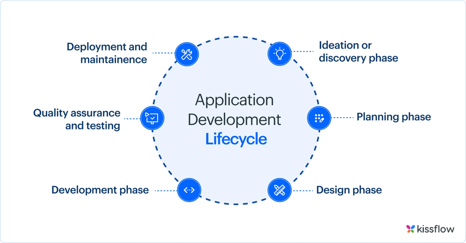 application development lifecycle