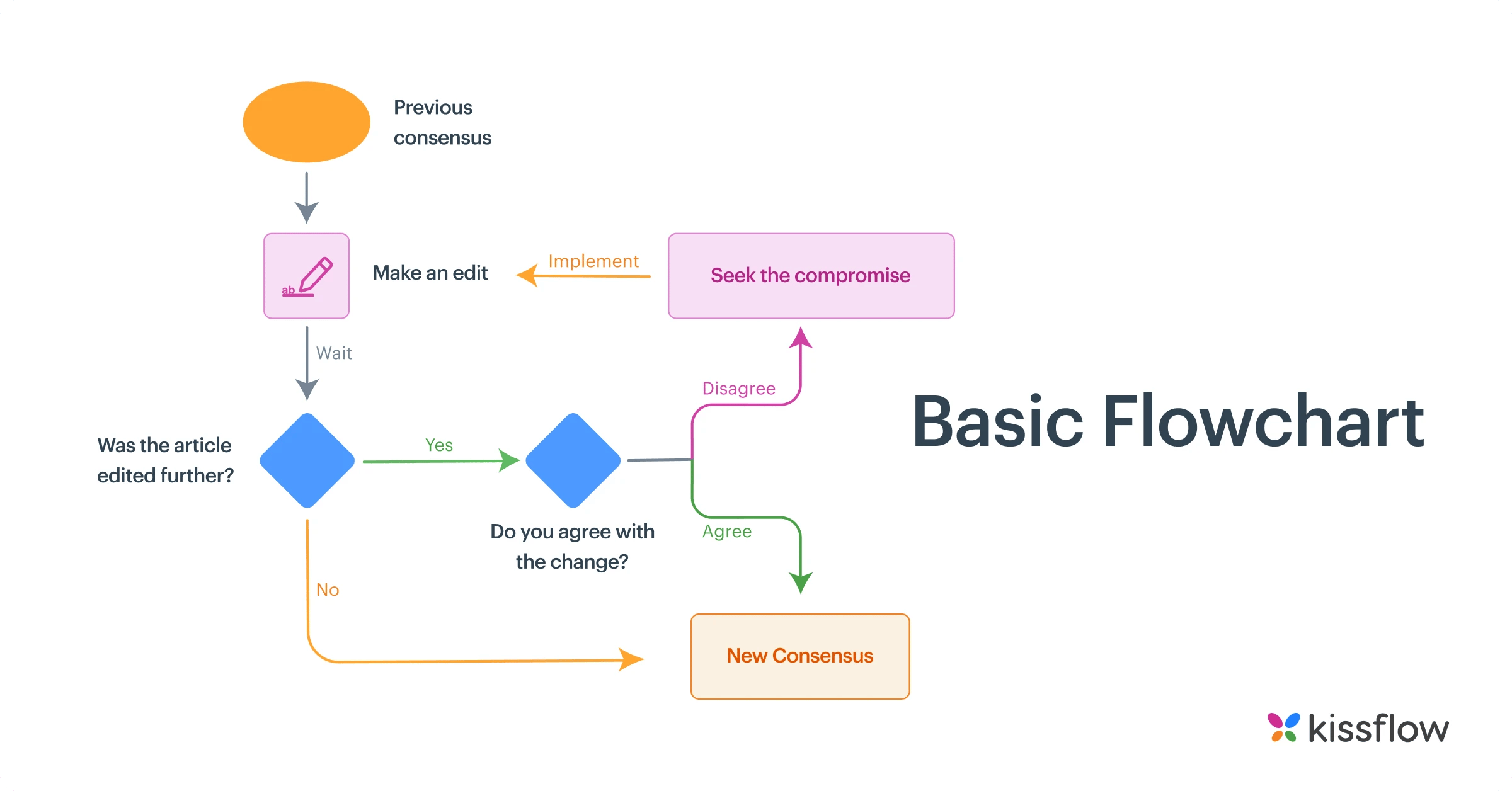 Process mapping basic flow chart