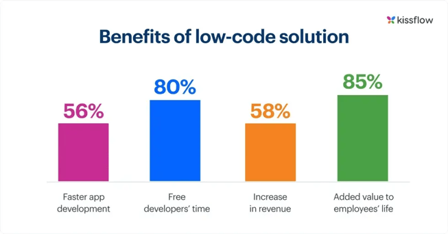 list of benefits of low code solution