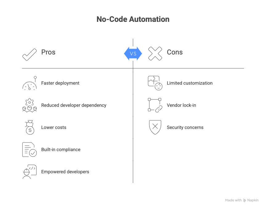 benefits of no-code automation with pros and cons