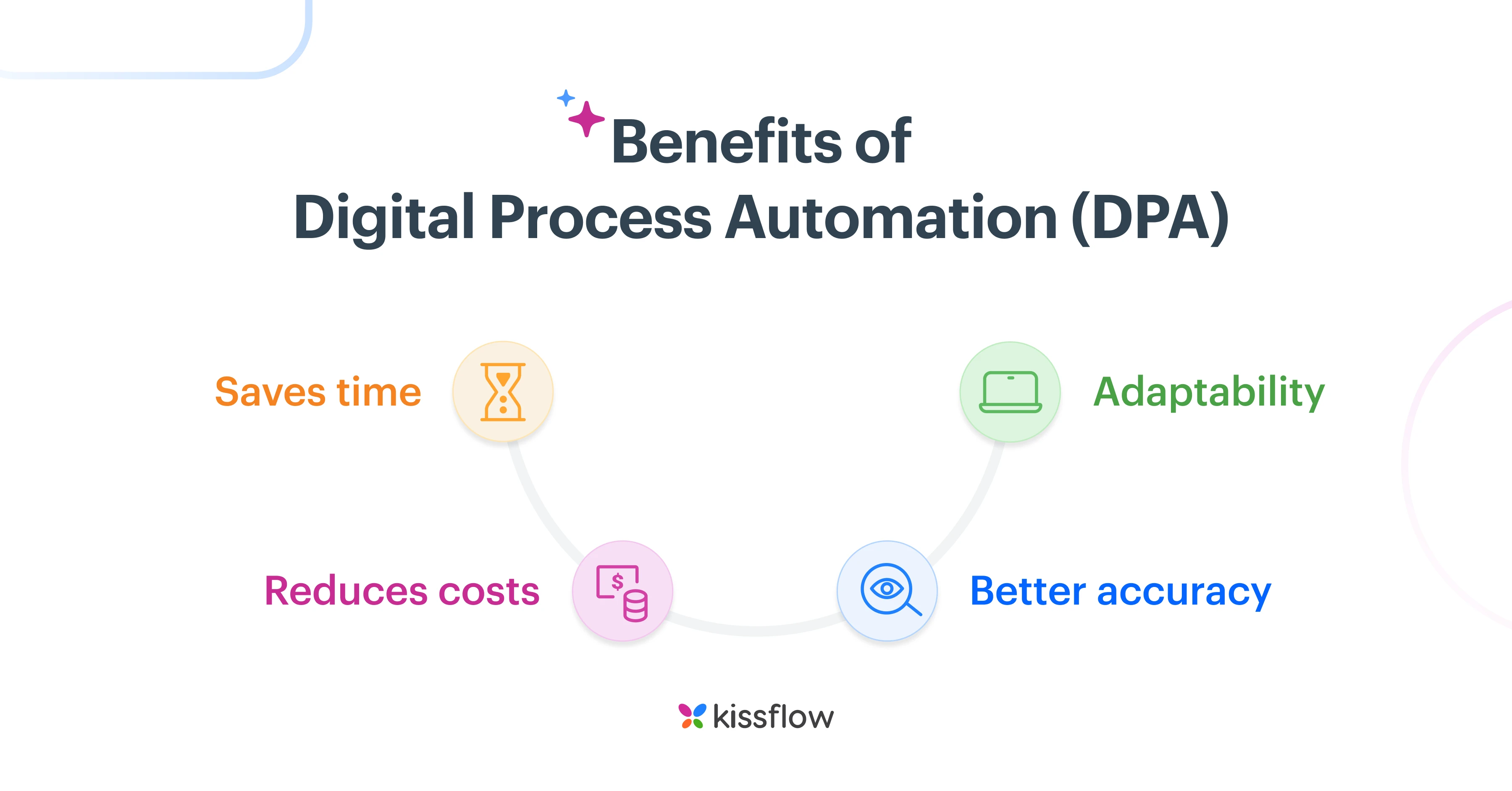 Digital Process Automation - Definition, Examples, Benefits 2024