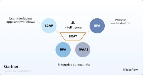 Business Orchestration and Automation (BOAT)