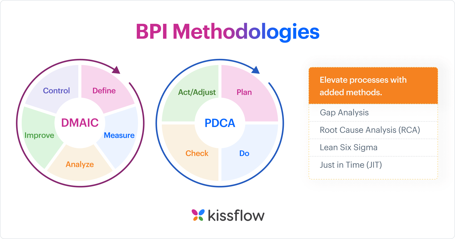 BPI Methodologies