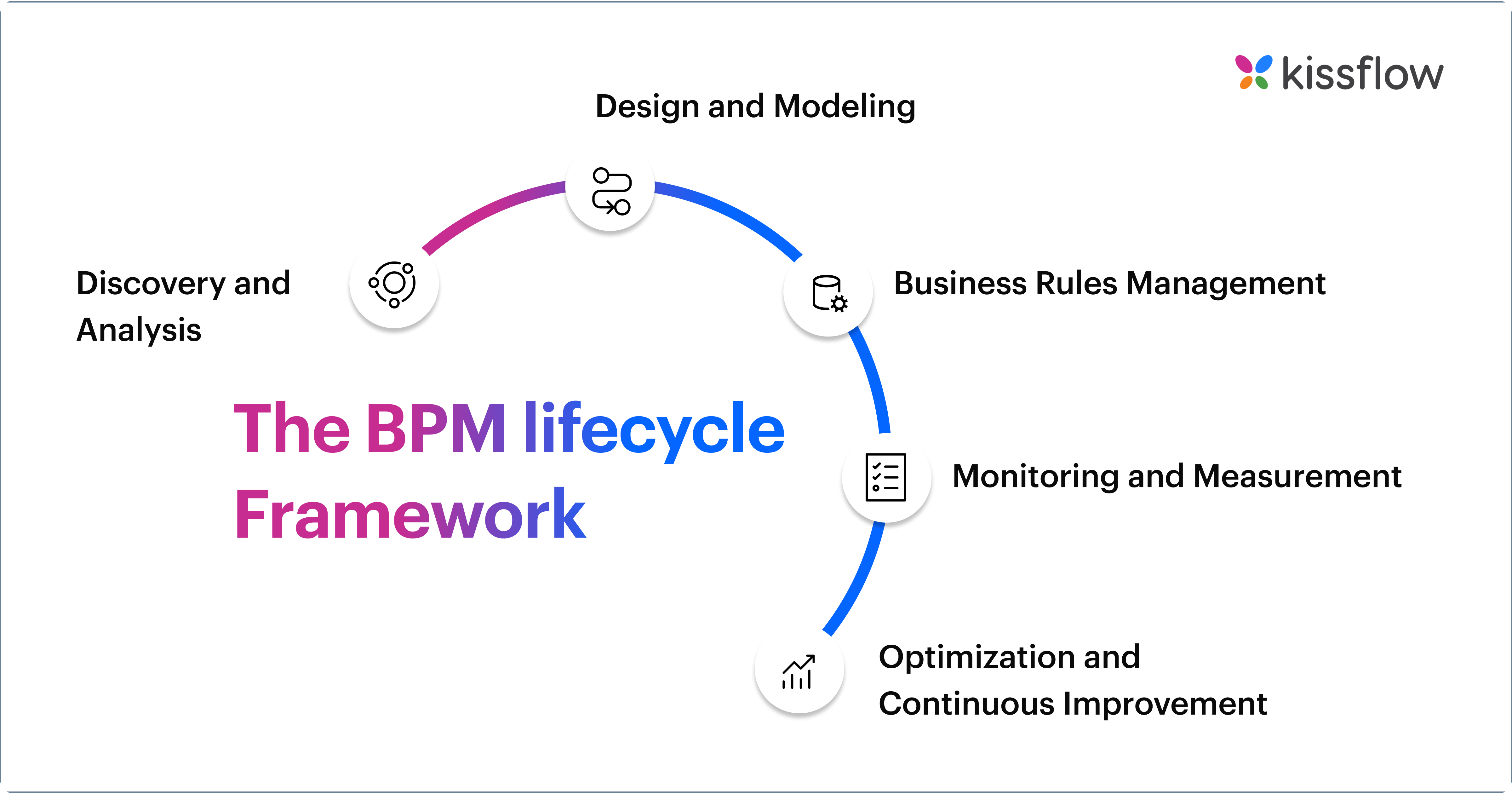 bpm-lifecycle-framework