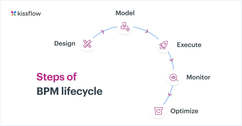 list of business process management bpm life cycle