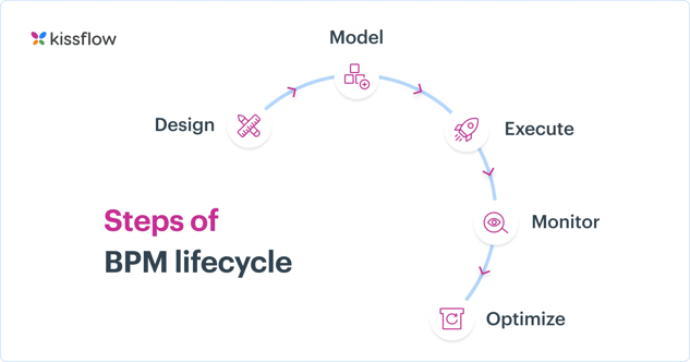 Business Process Management (BPM) Lifecycle