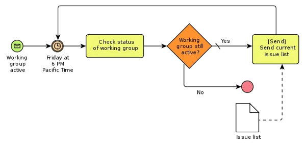 Business-Process-Modeling-flow-diagram