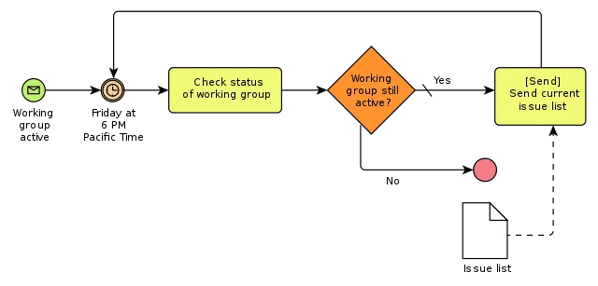 business model process notation Business-Process-Modeling-flow-diagram